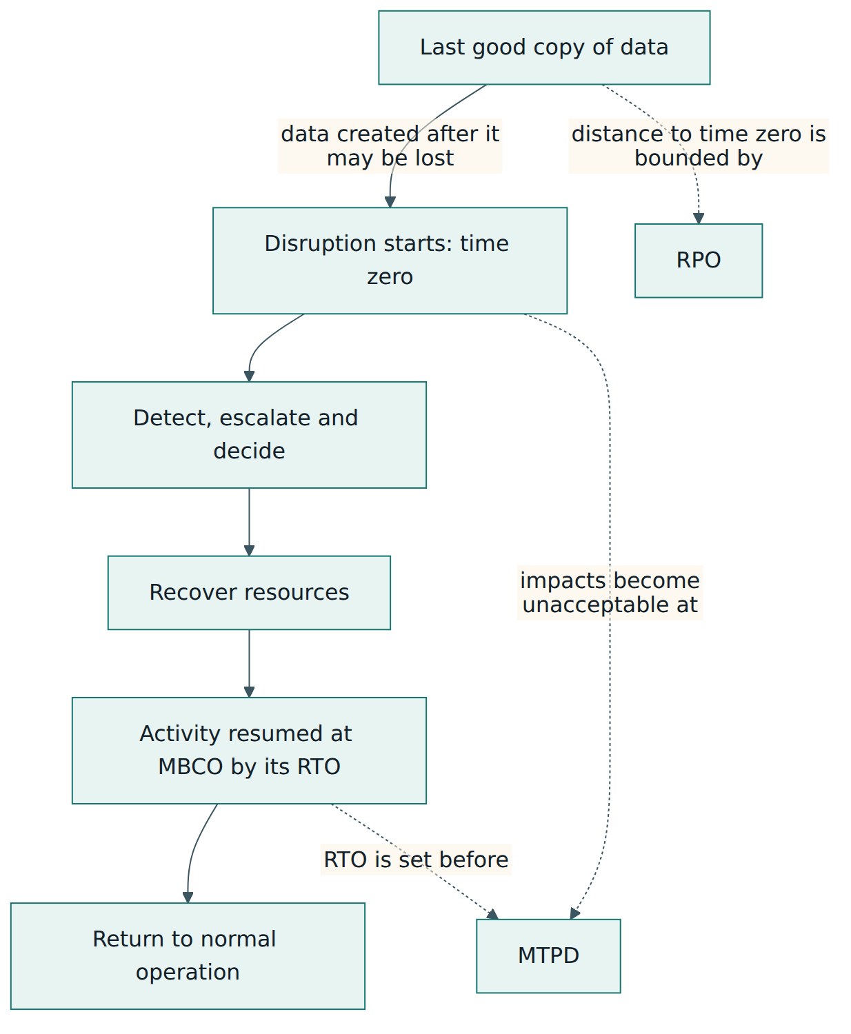 Figure 1 – How RPO, RTO, MBCO and MTPD relate to one another along the timeline of a disruption.