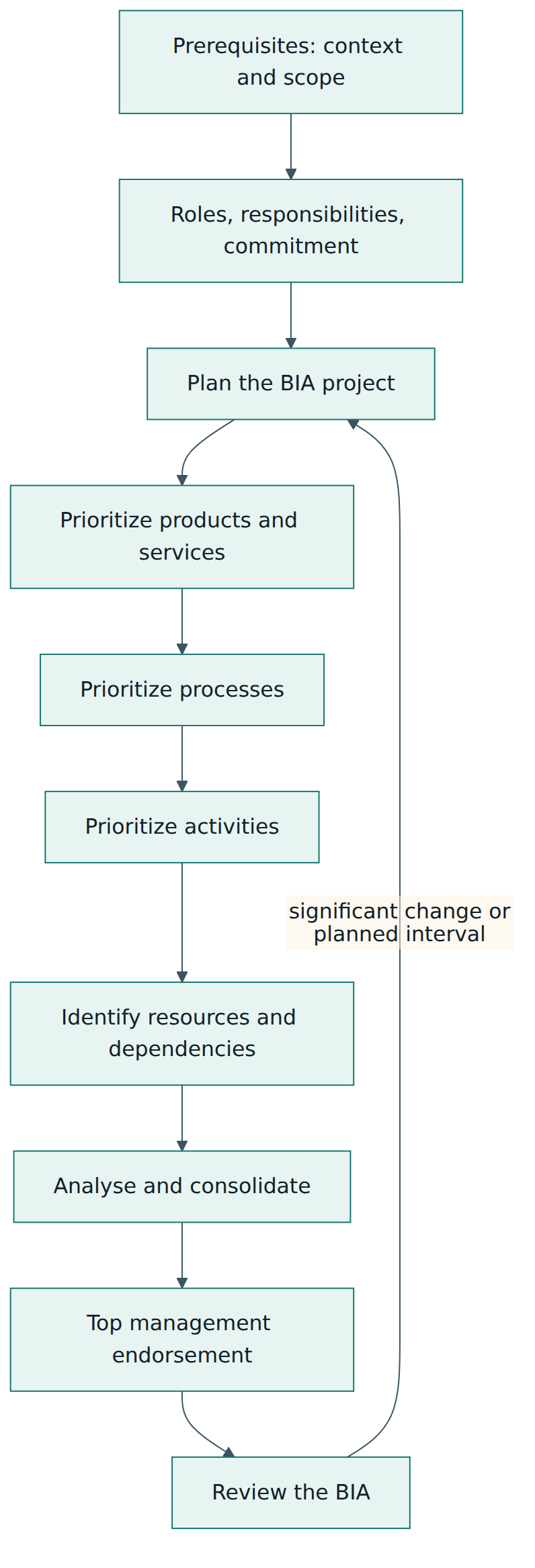 Figure 2 – The overall flow of ISO/TS 22317: foundations first, then a top-down BIA process, then a review loop.