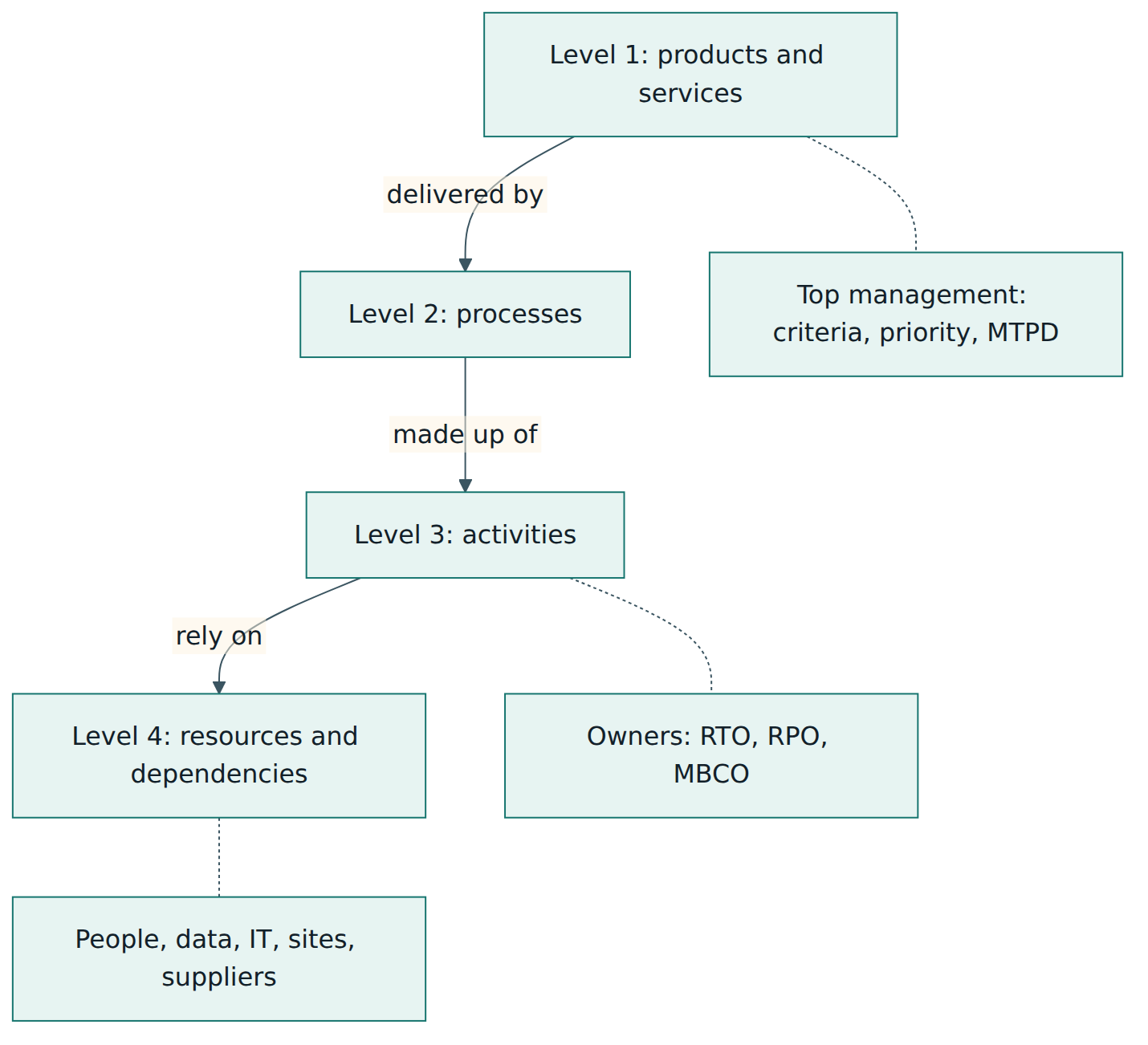 Figure 3 – The four levels a BIA works through and who sets the main values at each level.