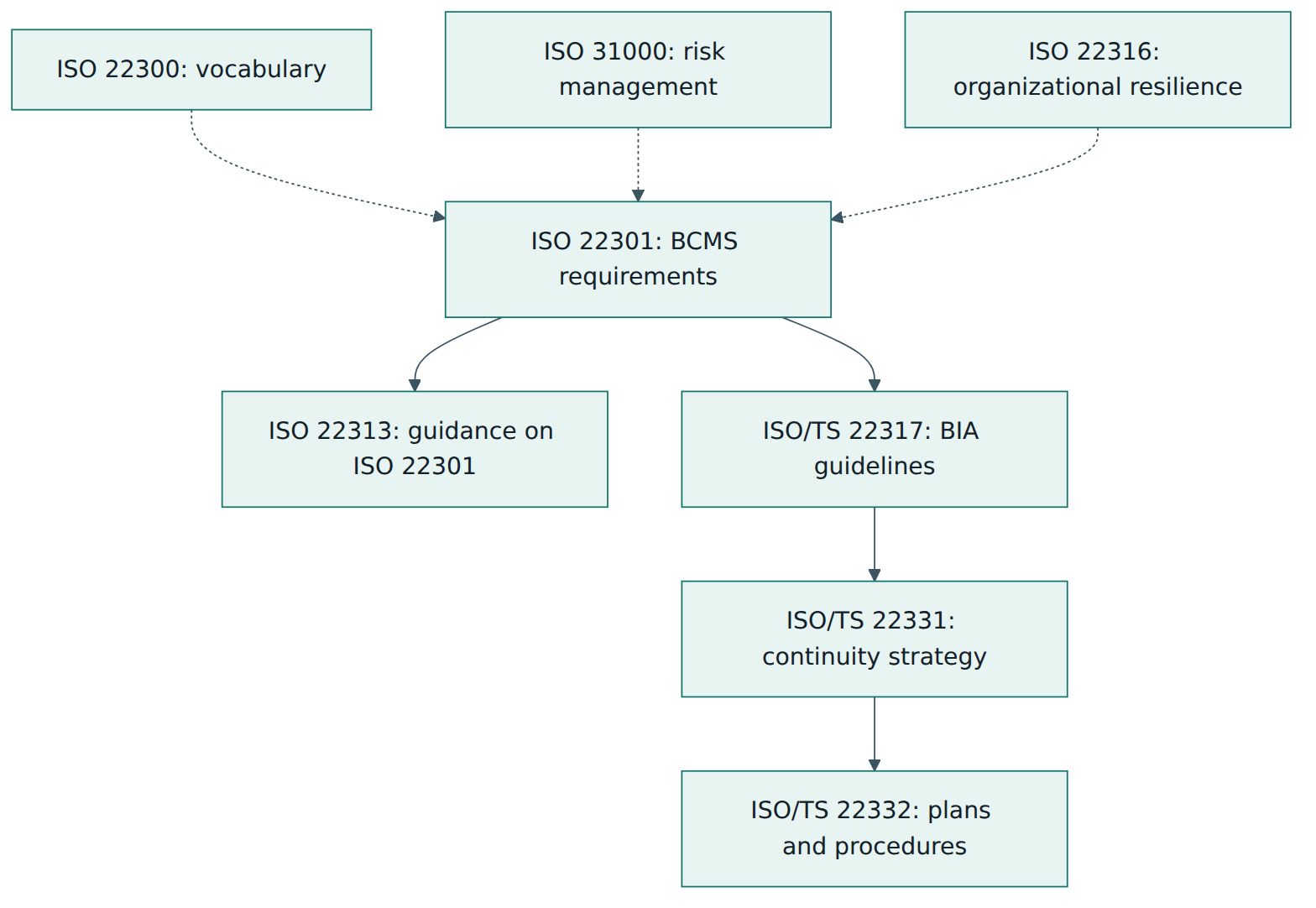 Figure 4 – Where ISO/TS 22317 sits among the ISO security and resilience documents and their neighbours.