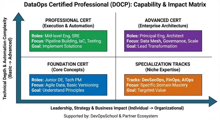 DataOps Certified Professional Roadmap for Engineers - XOps Tutorials!!!