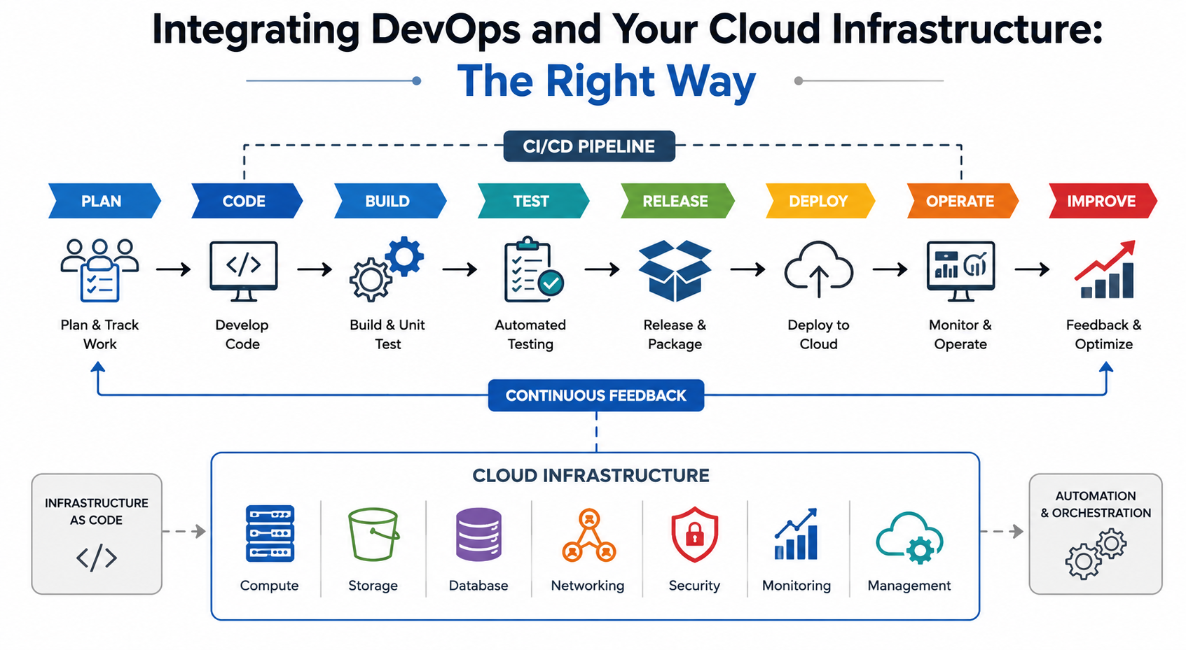 Integrating DevOps and Your Cloud Infrastructure: The Right Way - XOps ...