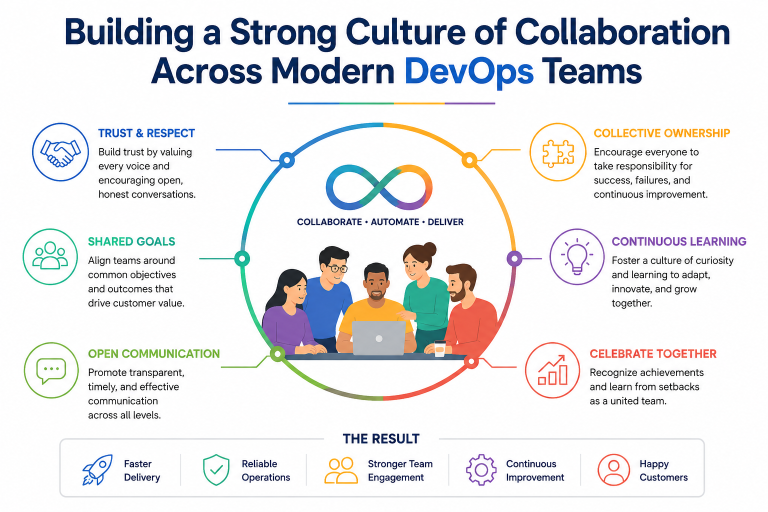 Building a Strong Culture of Collaboration Across Modern DevOps Teams ...